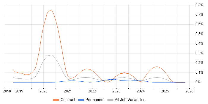WireMock job vacancy trend in the South West