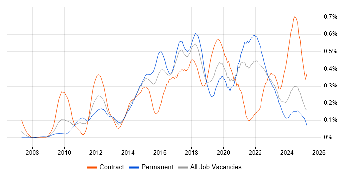 Job vacancy trend for Wireshark in the South West