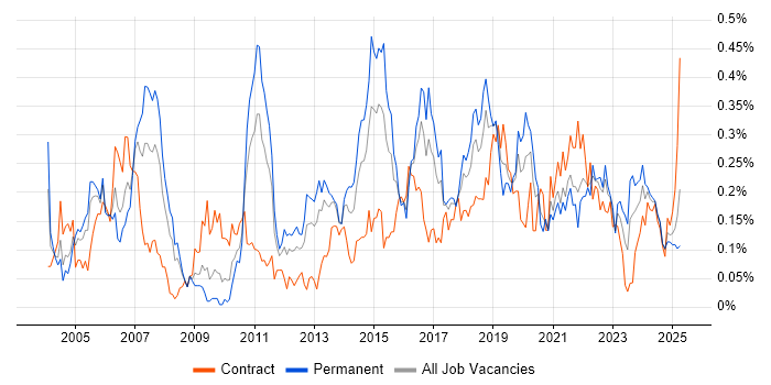 Job vacancy trend for WLAN in the South West