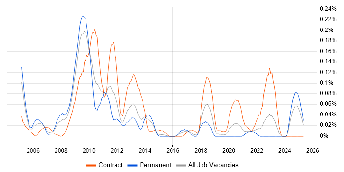 Job vacancy trend for WMI in the South West Job vacancy trend for WMI in the South West