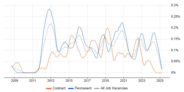 Job vacancy trend for WordPress Developer in the South West Job vacancy trend for WordPress Developer in the South West