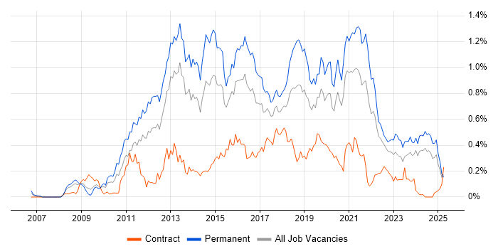 Job vacancy trend for WordPress in the South West Job vacancy trend for WordPress in the South West