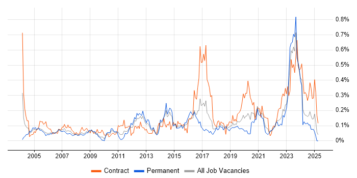 Job vacancy trend for Work Breakdown Structure in the South West