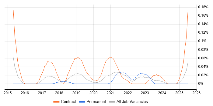 Job vacancy trend for Workday Analyst in the South West