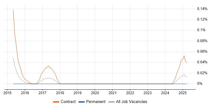 Job vacancy trend for Workday Functional Consultant in the South West Job vacancy trend for Workday Functional Consultant in the South West