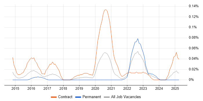 Job vacancy trend for Workday HCM in the South West Job vacancy trend for Workday HCM in the South West