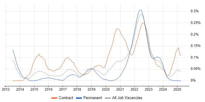 Job vacancy trend for Workday in the South West