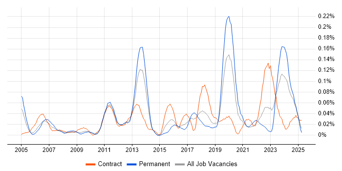 Job vacancy trend for Workflow Development in the South West