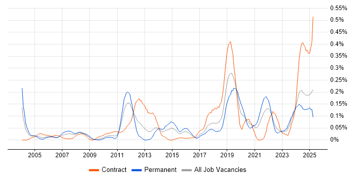 Job vacancy trend for Workflow Management in the South West Job vacancy trend for Workflow Management in the South West