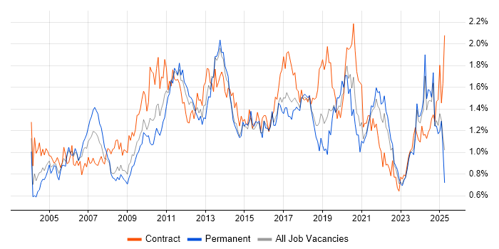 Job vacancy trend for Workflow in the South West