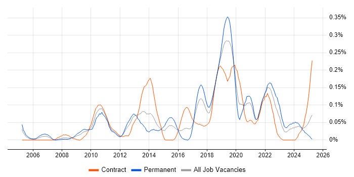 Job vacancy trend for Workload Management in the South West Job vacancy trend for Workload Management in the South West