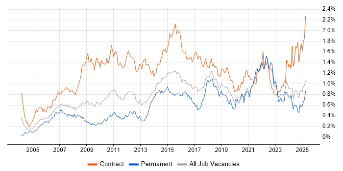 Job vacancy trend for Workshop Facilitation in the South West Job vacancy trend for Workshop Facilitation in the South West