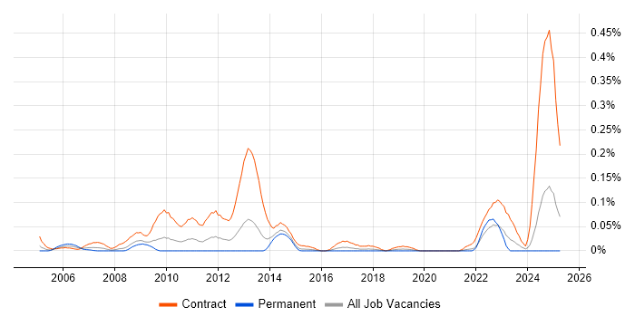 Job vacancy trend for Workstream Lead in the South West