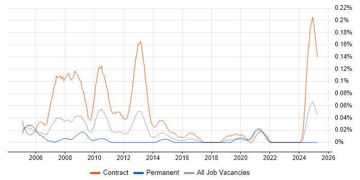 Job vacancy trend for Workstream Manager in the South West Job vacancy trend for Workstream Manager in the South West