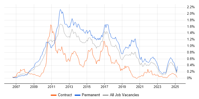 Job vacancy trend for WPF in the South West Job vacancy trend for WPF in the South West