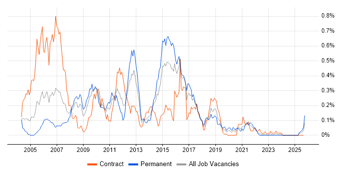 WSDL job vacancy trend in the South West