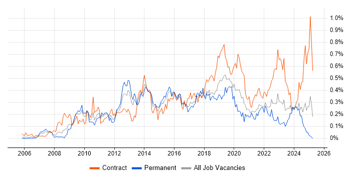 Job vacancy trend for WSUS in the South West