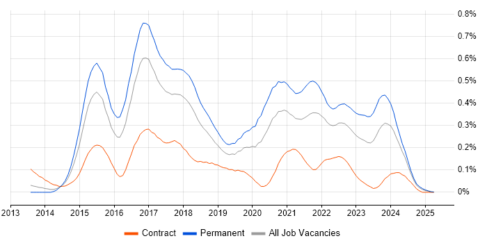 Job vacancy trend for Xamarin in the South West Job vacancy trend for Xamarin in the South West