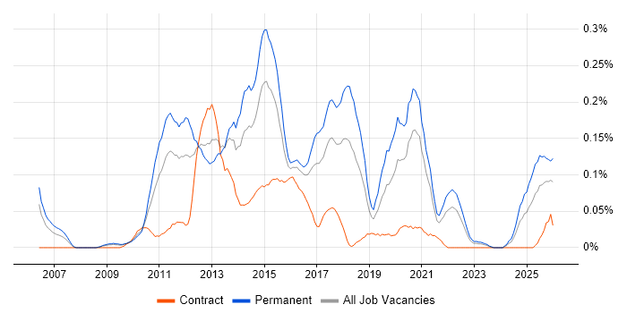 Xcode job vacancy trend in the South West