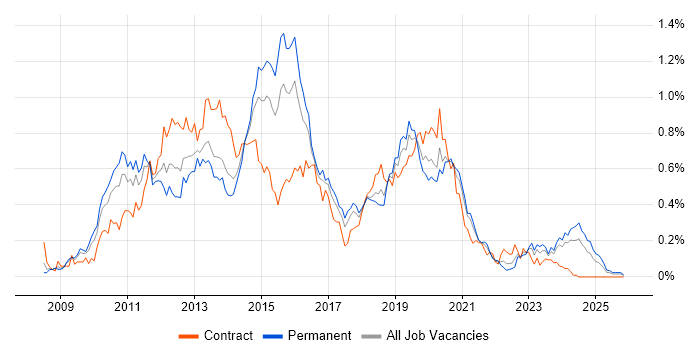 XenApp job vacancy trend in the South West