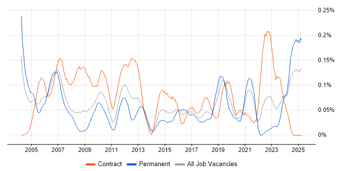 Job vacancy trend for Xilinx in the South West Job vacancy trend for Xilinx in the South West
