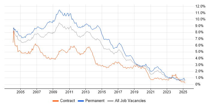 Job vacancy trend for XML in the South West Job vacancy trend for XML in the South West