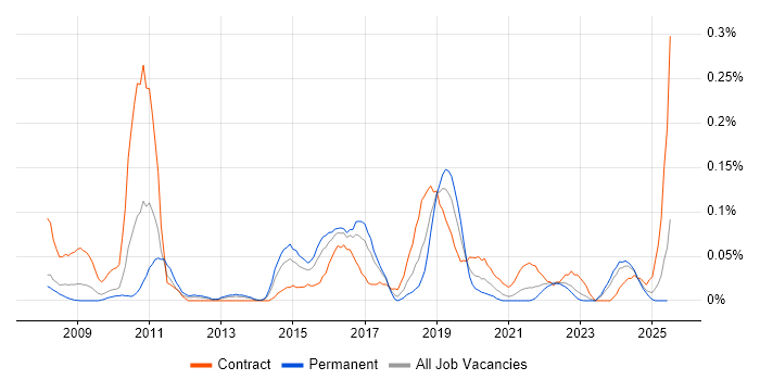 Job vacancy trend for XMPP in the South West