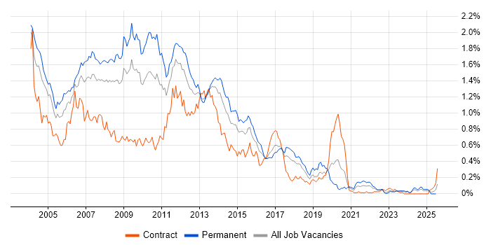 Job vacancy trend for XSLT in the South West Job vacancy trend for XSLT in the South West