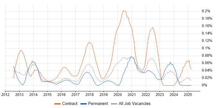 Job vacancy trend for Yammer in the South West Job vacancy trend for Yammer in the South West