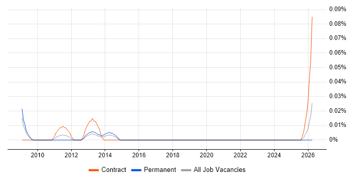 Yardi job vacancy trend in the South West