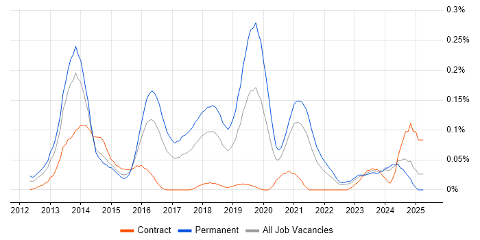 Job vacancy trend for Yii in the South West