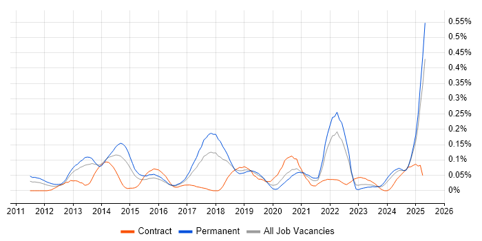 Job vacancy trend for YouTube in the South West Job vacancy trend for YouTube in the South West