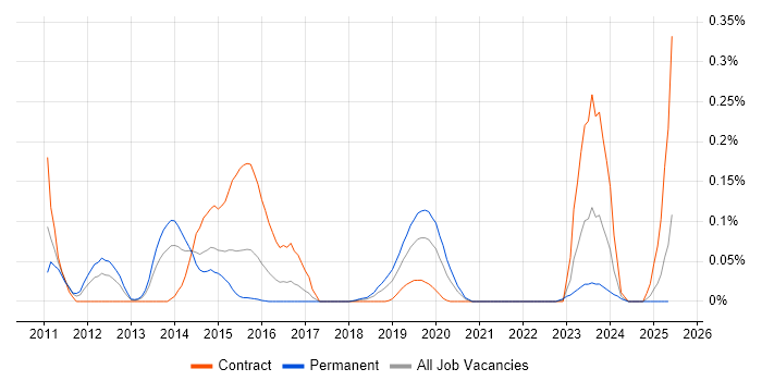 Job vacancy trend for yum in the South West Job vacancy trend for yum in the South West
