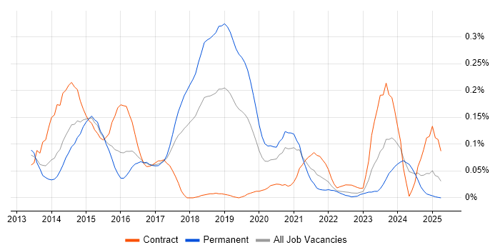 Job vacancy trend for ZABBIX in the South West Job vacancy trend for ZABBIX in the South West