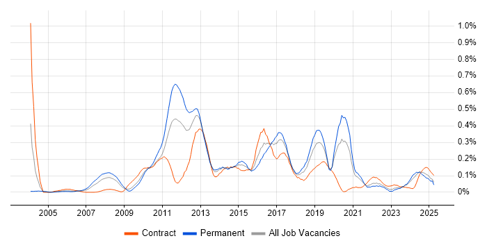 Job vacancy trend for Zachman Framework in the South West Job vacancy trend for Zachman Framework in the South West