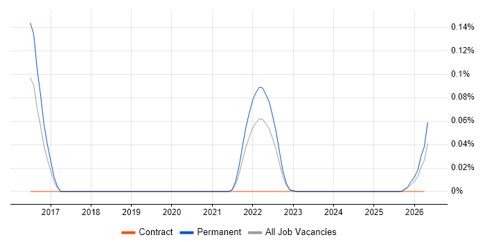 Zapier job vacancy trend in the South West