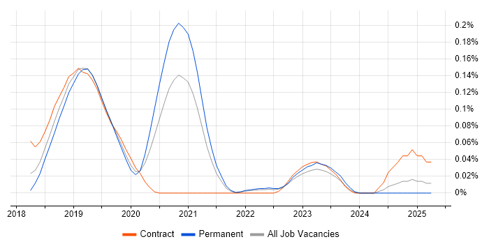Job vacancy trend for Zeplin in the South West Job vacancy trend for Zeplin in the South West