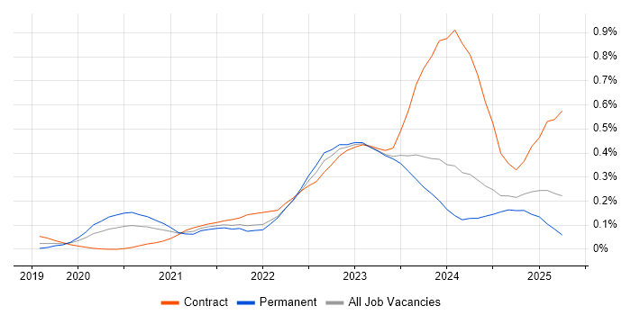 Job vacancy trend for Zero Trust in the South West Job vacancy trend for Zero Trust in the South West