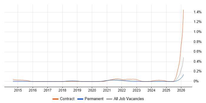 Zerto job vacancy trend in the South West