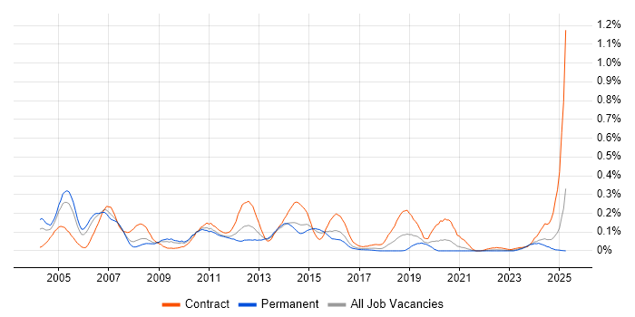 Job vacancy trend for zOS in the South West Job vacancy trend for zOS in the South West