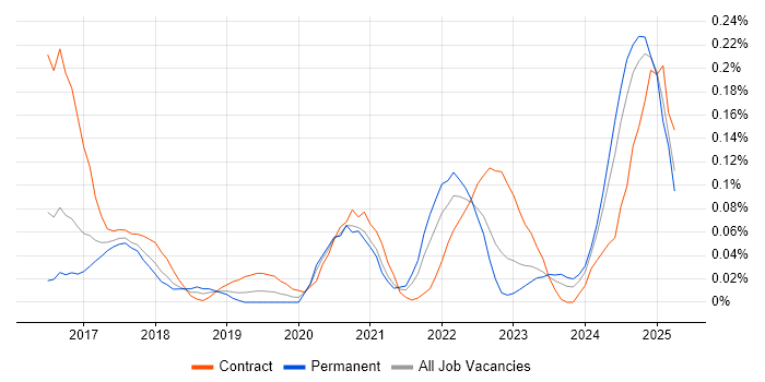 Job vacancy trend for Zscaler in the South West