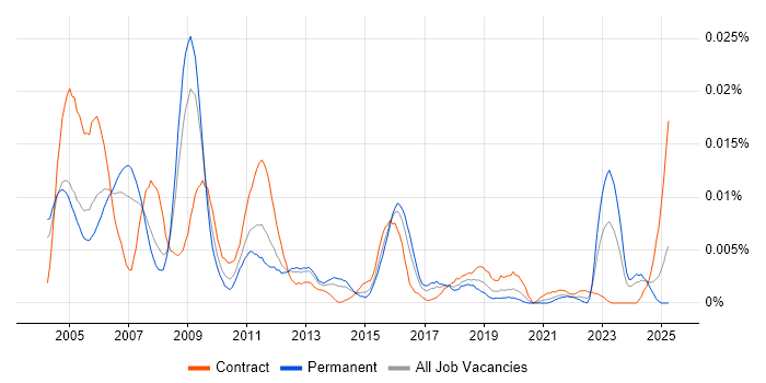 Job vacancy trend for SOX 404 in England