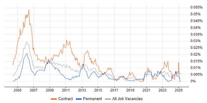 Job vacancy trend for SOX Analyst in England Job vacancy trend for SOX Analyst in England