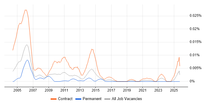 SOX Business Analyst job vacancy trend in England