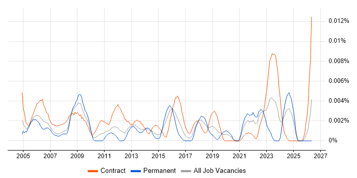 SOX Compliance Analyst job vacancy trend in England