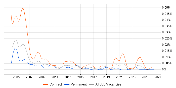 SOX Consultant job vacancy trend in England