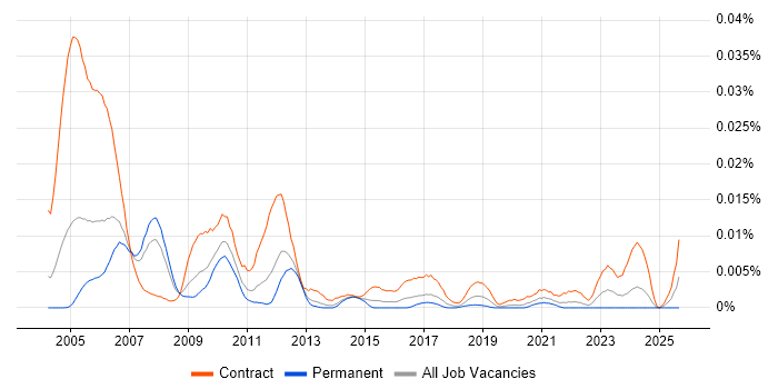 SOX Project Manager job vacancy trend in England