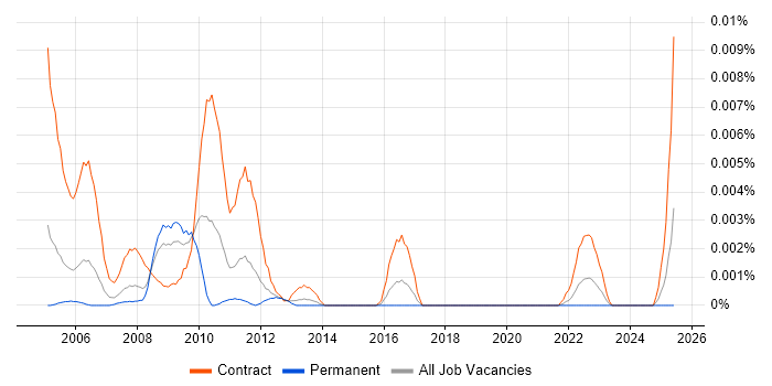 Job vacancy trend for SOX Test Analyst in England Job vacancy trend for SOX Test Analyst in England