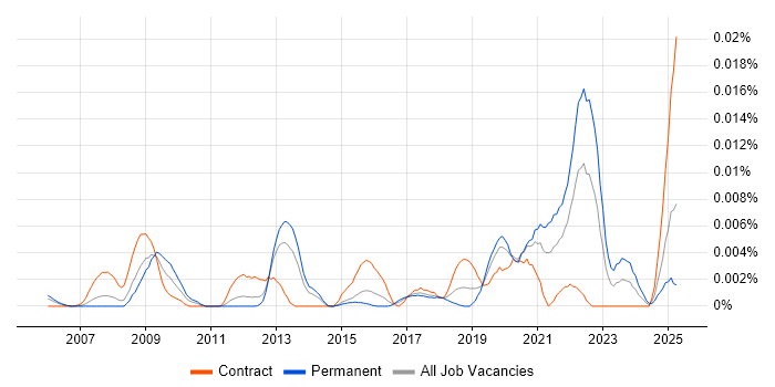Job vacancy trend for SpaceWire in England Job vacancy trend for SpaceWire in England