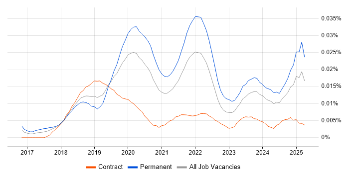 Job vacancy trend for SpaCy in England